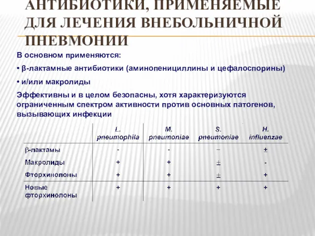 АНТИБИОТИКИ, ПРИМЕНЯЕМЫЕ ДЛЯ ЛЕЧЕНИЯ ВНЕБОЛЬНИЧНОЙ ПНЕВМОНИИ В основном применяются: •