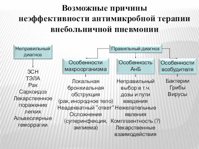 Возможные причины неэффективности антимикробной терапии внебольничной пневмонии ЗСН ТЭЛА Рак