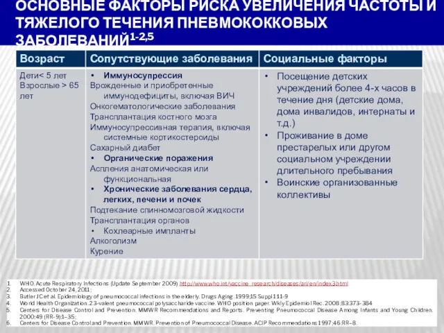 ОСНОВНЫЕ ФАКТОРЫ РИСКА УВЕЛИЧЕНИЯ ЧАСТОТЫ И ТЯЖЕЛОГО ТЕЧЕНИЯ ПНЕВМОКОККОВЫХ ЗАБОЛЕВАНИЙ1-2,5