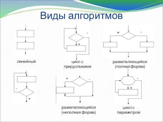 Виды алгоритмов