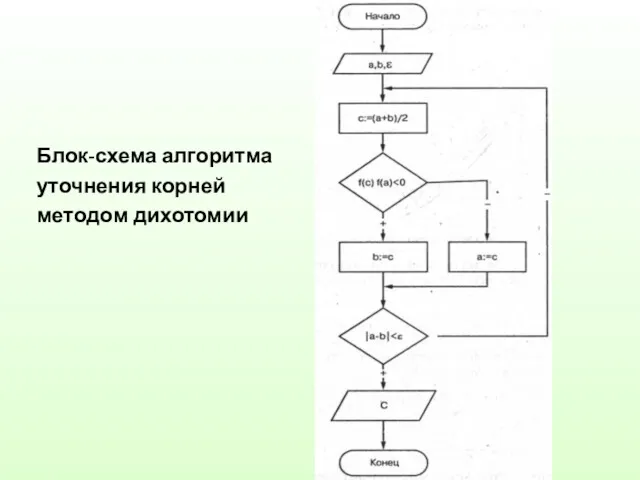 Блок-схема алгоритма уточнения корней методом дихотомии