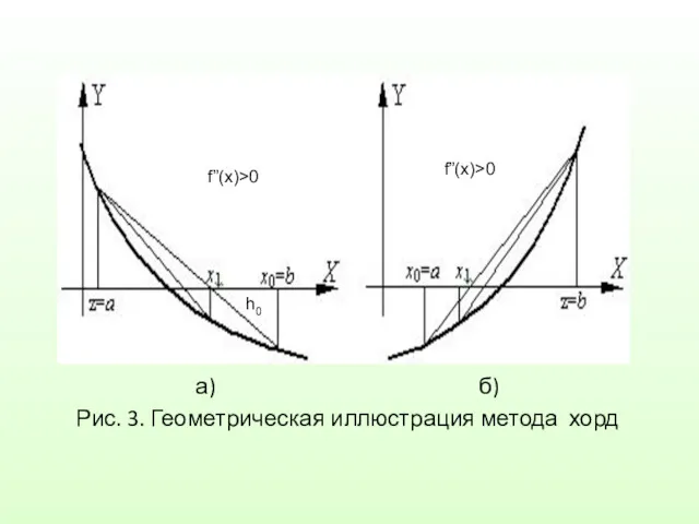 а) б) Рис. 3. Геометрическая иллюстрация метода хорд f”(x)>0 f”(x)>0 h0