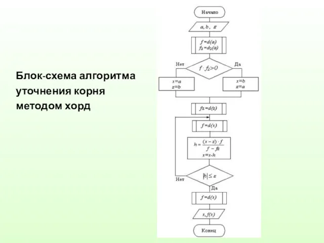 Блок-схема алгоритма уточнения корня методом хорд