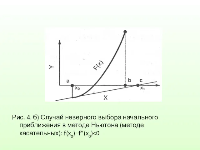 Рис. 4. б) Случай неверного выбора начального приближения в методе Ньютона (методе касательных): f(x0)⋅f”(x0)