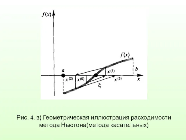 Рис. 4. в) Геометрическая иллюстрация расходимости метода Ньютона(метода касательных)