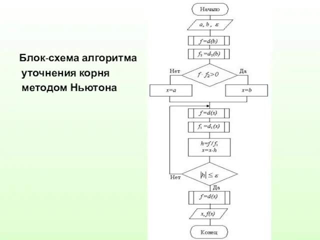 Блок-схема алгоритма уточнения корня методом Ньютона