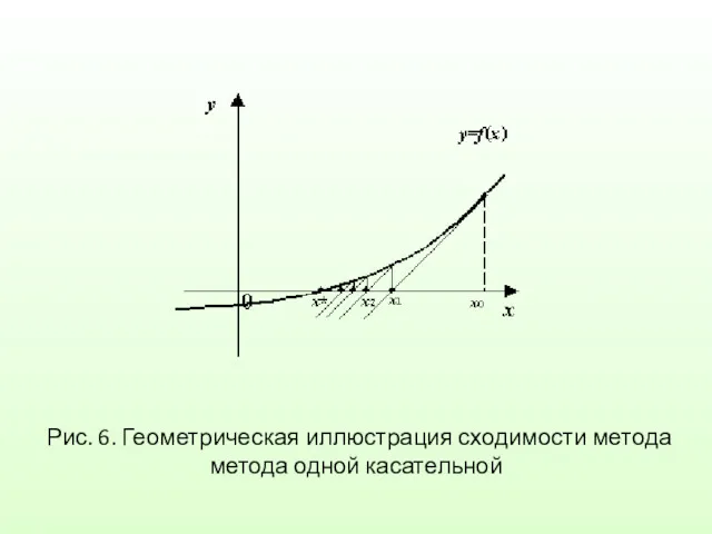 Рис. 6. Геометрическая иллюстрация сходимости метода метода одной касательной