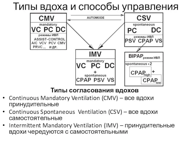 Типы вдоха и способы управления Типы согласования вдохов Continuous Mandatory