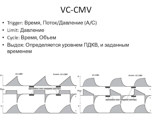 VC-CMV Trigger: Время, Поток/Давление (А/С) Limit: Давление Cycle: Время, Объем