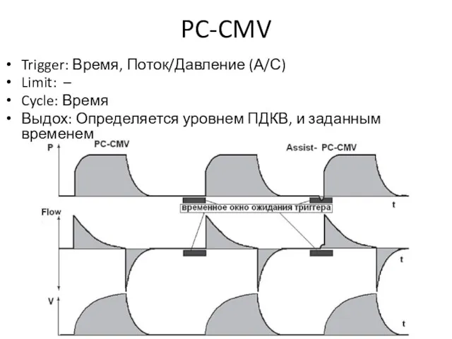 PC-CMV Trigger: Время, Поток/Давление (А/С) Limit: – Cycle: Время Выдох: Определяется уровнем ПДКВ, и заданным временем