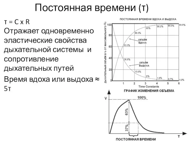 τ = C x R Отражает одновременно эластические свойства дыхательной