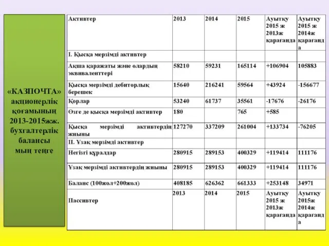 «КАЗПОЧТА» акционерлік қоғамының 2013-2015жж. бухгалтерлік балансы мың теңге