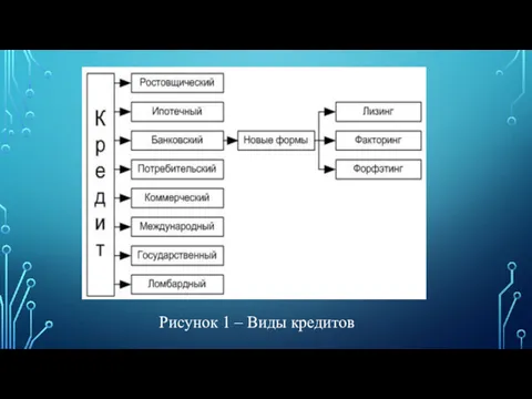 Рисунок 1 – Виды кредитов