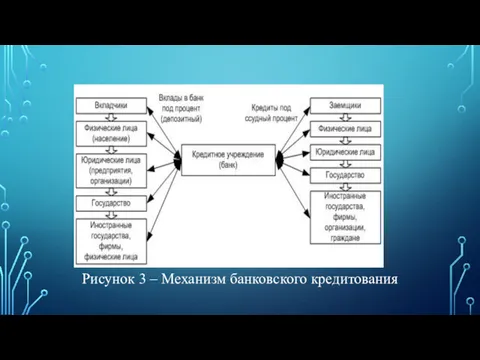 Рисунок 3 – Механизм банковского кредитования