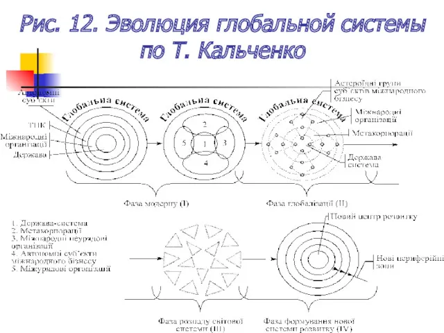 Рис. 12. Эволюция глобальной системы по Т. Кальченко