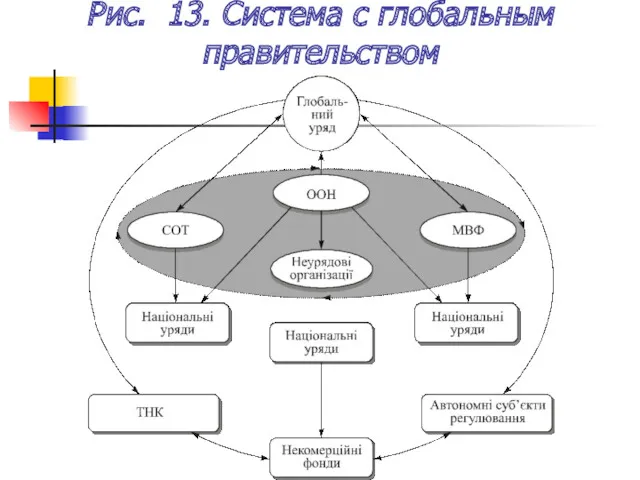 Рис. 13. Система с глобальным правительством