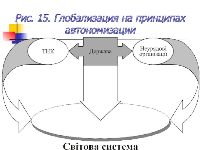 Рис. 15. Глобализация на принципах автономизации