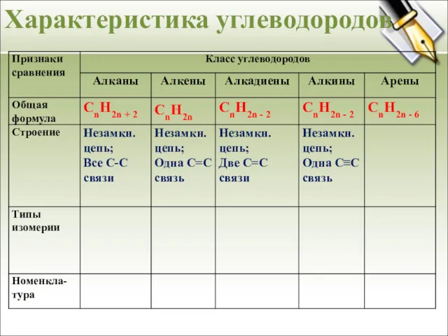 Характеристика углеводородов