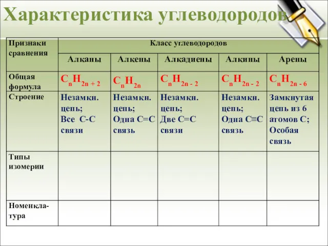 Характеристика углеводородов