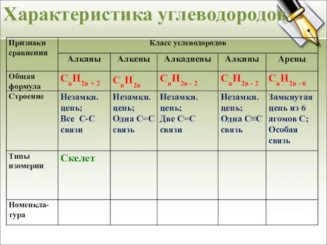 Характеристика углеводородов