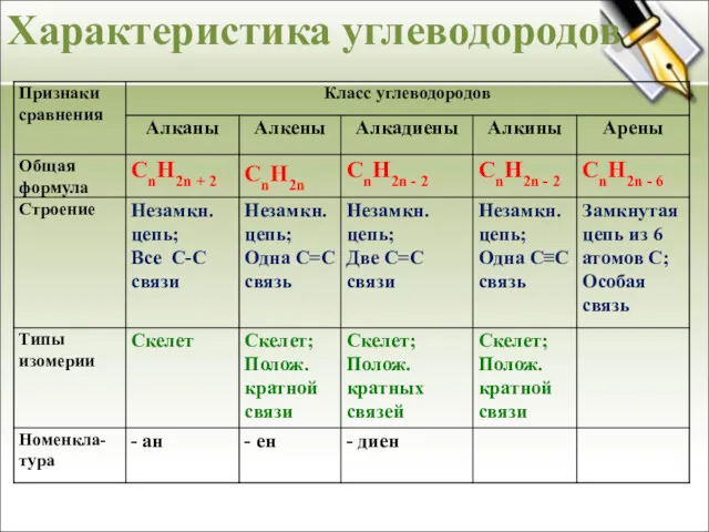 Характеристика углеводородов