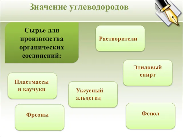 Значение углеводородов Сырье для производства органических соединений: Пластмассы и каучуки