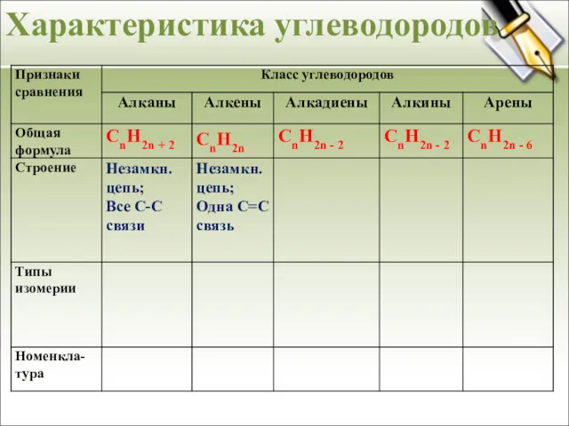 Характеристика углеводородов