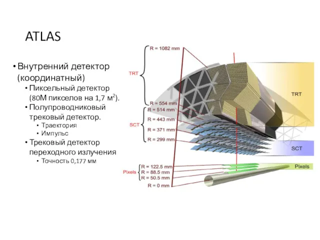 ATLAS Внутренний детектор (координатный) Пиксельный детектор (80М пикселов на 1,7 м2). Полупроводниковый трековый