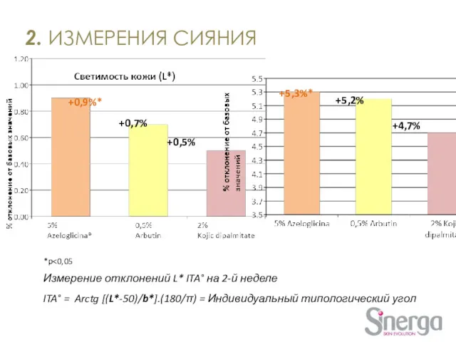 2. ИЗМЕРЕНИЯ СИЯНИЯ *p Измерение отклонений L* ITA° на 2-й