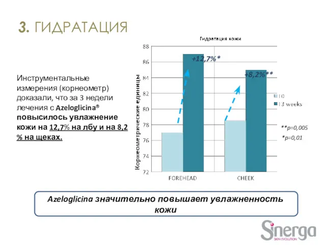 Инструментальные измерения (корнеометр) доказали, что за 3 недели лечения с