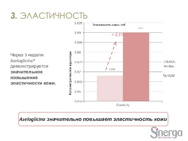 Через 3 недели Azeloglicina® демонстрируется значительное повышение эластичности кожи. 3.