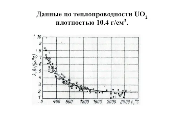 Данные по теплопроводности UO2 плотностью 10.4 г/см3.