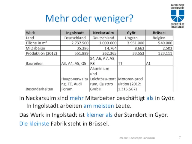 Mehr oder weniger? In Neckarsulm sind mehr Mitarbeiter beschäftigt als