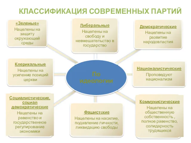 КЛАССИФИКАЦИЯ СОВРЕМЕННЫХ ПАРТИЙ