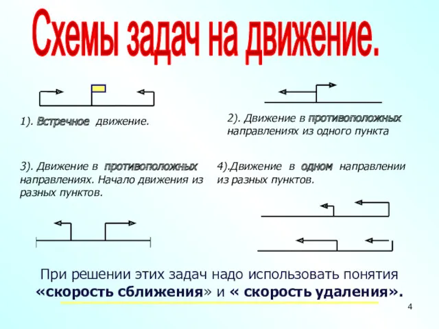 Схемы задач на движение. 1). Встречное движение. 3). Движение в