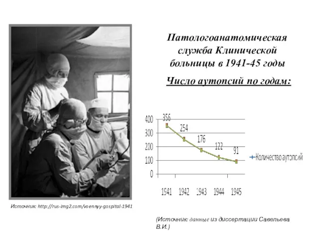 Патологоанатомическая служба Клинической больницы в 1941-45 годы Число аутопсий по