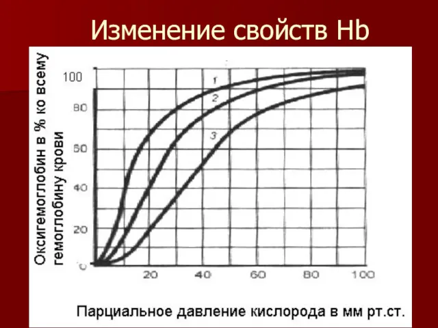 Изменение свойств Нb