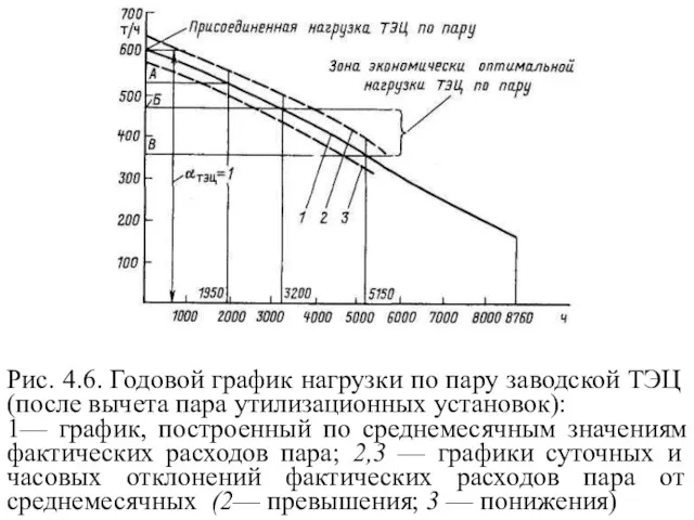 Рис. 4.6. Годовой график нагрузки по пару заводской ТЭЦ (после вычета пара утилизационных