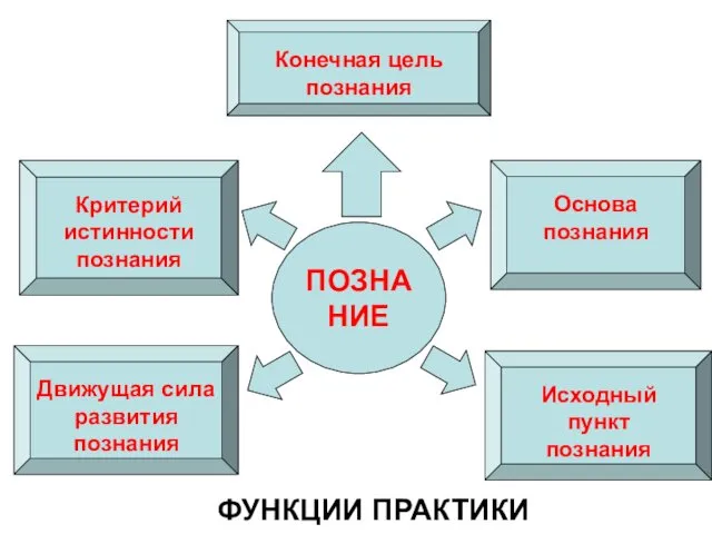 ПОЗНАНИЕ Конечная цель познания Критерий истинности познания Основа познания Исходный пункт познания Движущая