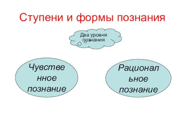 Ступени и формы познания Два уровня познания Чувственное познание Рациональное познание