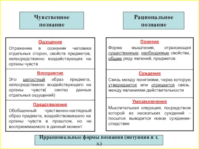 Основные формы познания Чувственное познание Рациональное познание Иррациональные формы познания (интуиция и т.д.)