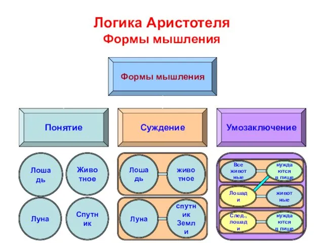 Логика Аристотеля Формы мышления Формы мышления Понятие Суждение Умозаключение Лошадь Животное Лошадь животное