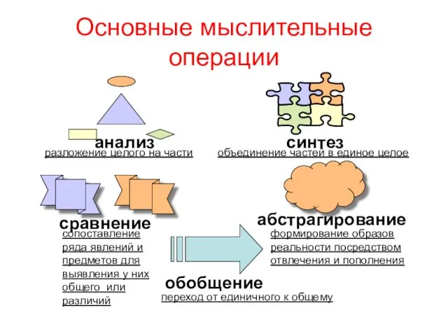 Основные мыслительные операции анализ синтез сравнение абстрагирование обобщение разложение целого на части объединение