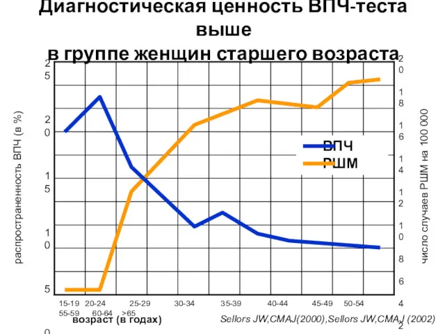 распространенность ВПЧ (в %) число случаев РШМ на 100 000