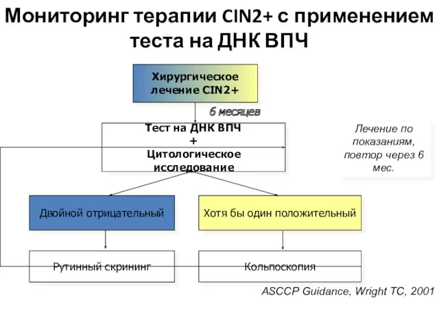 Мониторинг терапии CIN2+ с применением теста на ДНК ВПЧ ASCCP Guidance, Wright TC, 2001