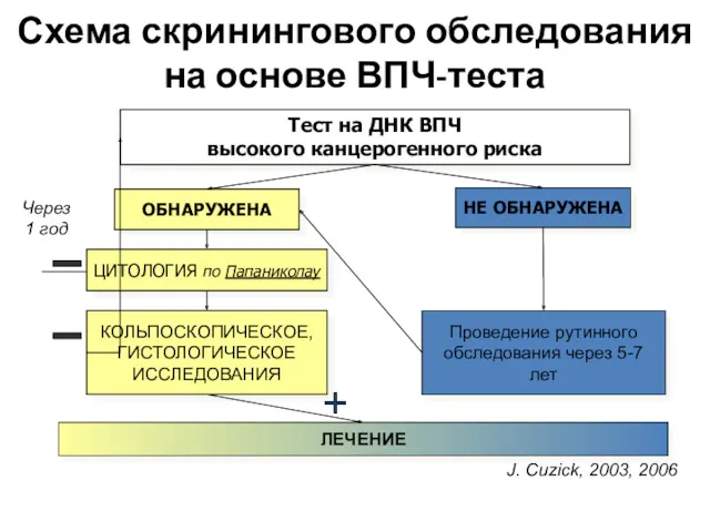 Схема скринингового обследования на основе ВПЧ-теста ЛЕЧЕНИЕ Тест на ДНК