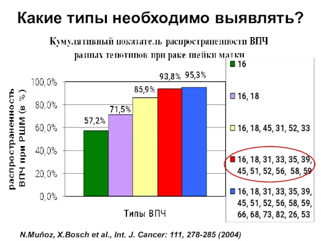 Какие типы необходимо выявлять? N.Muňoz, X.Bosch et al., Int. J. Cancer: 111, 278-285 (2004)