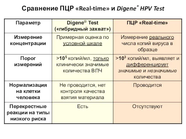 Сравнение ПЦР «Real-time» и Digene® HPV Test