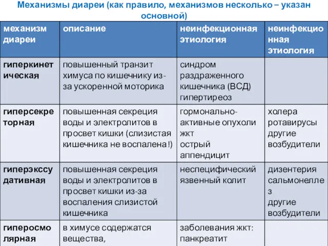 Механизмы диареи (как правило, механизмов несколько – указан основной)