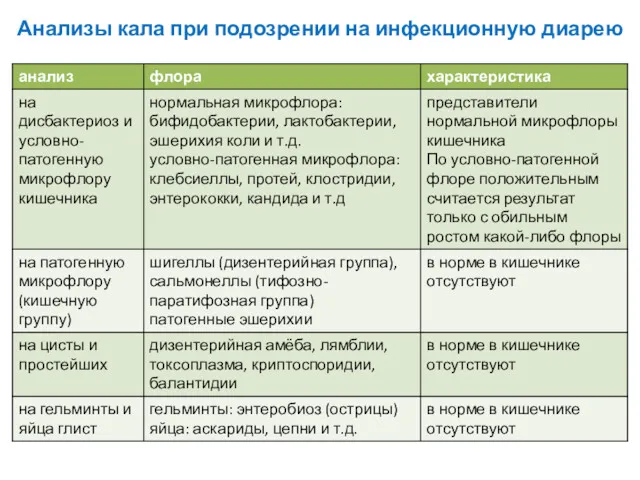 Анализы кала при подозрении на инфекционную диарею